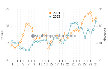 Tumalaytay water temp chart in March