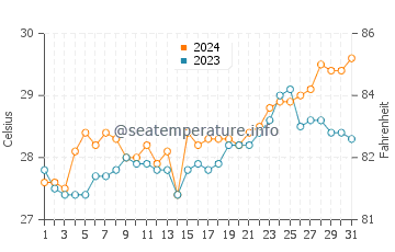 Tumarbong water temp chart in March