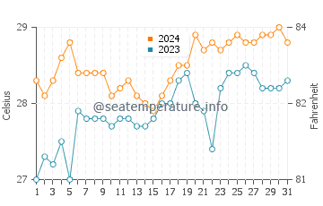 Tumbagaan water temp chart in March