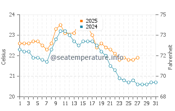 Tumby Bay water temp chart in March