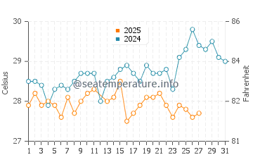 Temperatura da água em Turbo em março