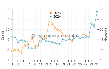 Turkeli water temp chart in March