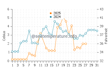 Turkey Point water temp chart in March