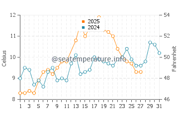 Temperatura vode u Turkmenbashi u ožujku