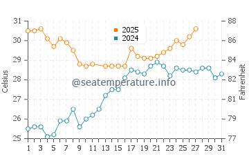 Turquoise Bay water temp chart in March