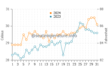 Turtle Islands water temp chart in March