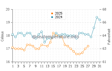 Turunc water temp chart in March