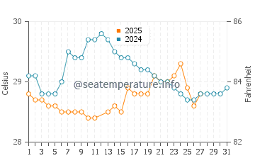 Temperature dell'acqua a Tutoia a marzo