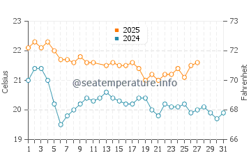 Tutukaka water temp chart in March