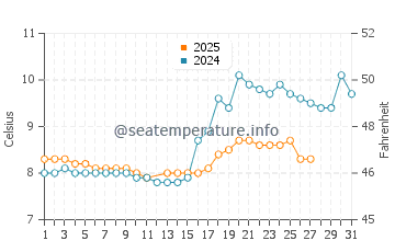 Twanoh State Park water temp chart in March