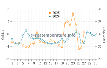 Twillingate water temp chart in March