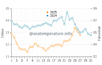 Temperature dell'acqua a Twin Lakes a marzo