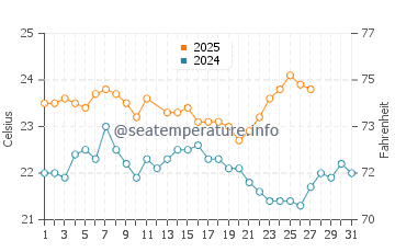 Two Rocks water temp chart in March