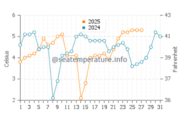 Temperatura del agua en Tysse en marzo