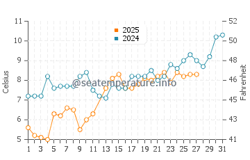 Tyulenovo water temp chart in March