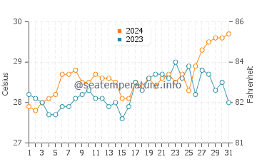 Ubay water temp chart in March