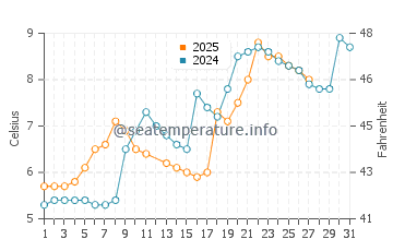 Wassertemperatur Überlingen im März