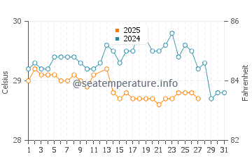 Temperatura vode u Ubud u ožujku