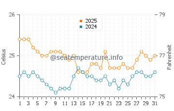 Temperatura da água em Ulua Beach em março