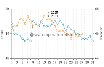 Ulverstone water temp chart in March