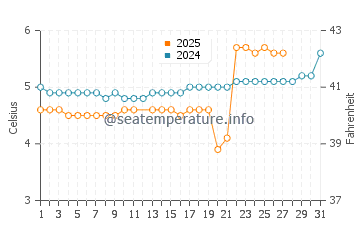 Temperature dell'acqua a Ulvik a marzo