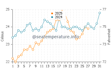 Umm Lajj water temp chart in March