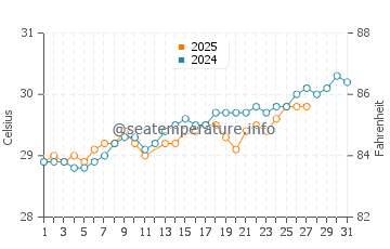 Unawatuna water temp chart in March