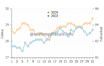 Ungus Ungus water temp chart in March