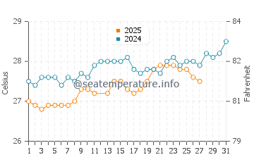 Temperatura da água em Union Island em março