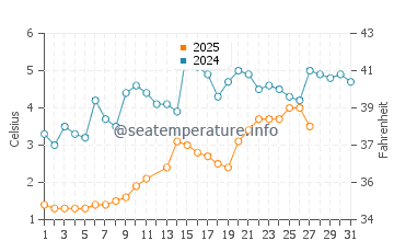 Union Pier water temp chart in March