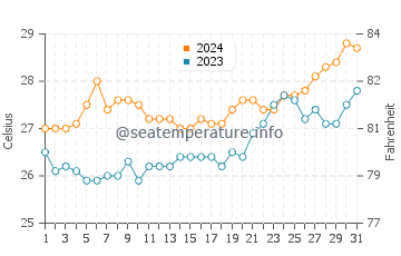 Unisan water temp chart in March