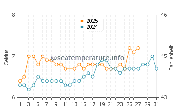 Aberdeen water temp chart in March