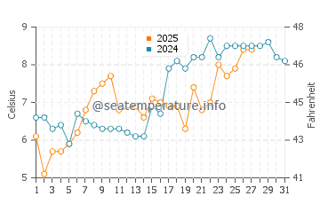Temperature dell'acqua a Birkenhead a marzo