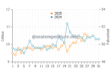 Seaton water temp chart in March