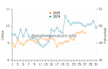 Temperatura del agua en Exmouth en marzo