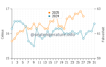 Temperatura del agua en Gibraltar en marzo