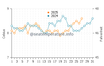 Temperature dell'acqua a Bangor a marzo