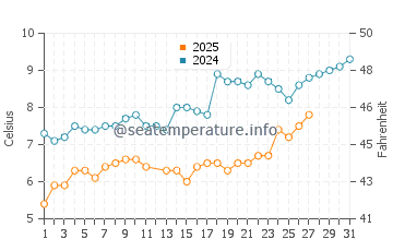 Temperatura da água em Orford em março