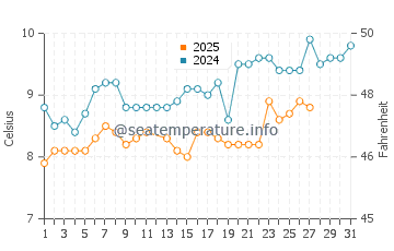 Sandgate water temp chart in March