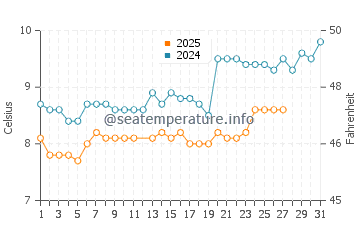 Temperature dell'acqua a Seaford a marzo