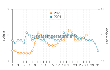 Temperature dell'acqua a Tobermory a marzo