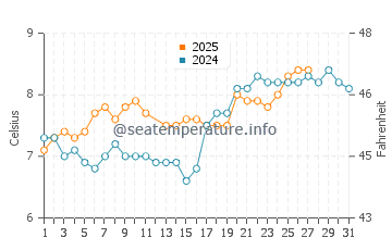 Bangor water temp chart in March