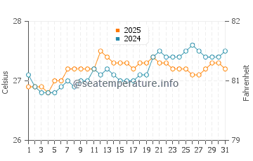 Temperature dell'acqua a Rendezvous Bay a marzo