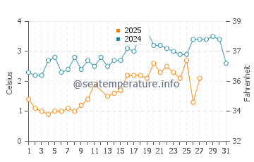Belfast water temp chart in March