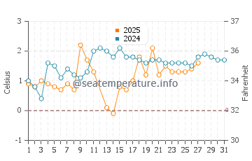 Black River water temp chart in March