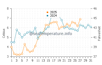 Bristol water temp chart in March