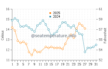 Butterfly Beach water temp chart in March