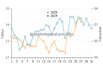 North Beach water temp chart in March