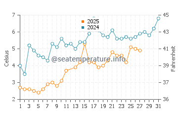 Temperature dell'acqua a Clinton a marzo