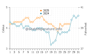Temperature dell'acqua a Cordova a marzo